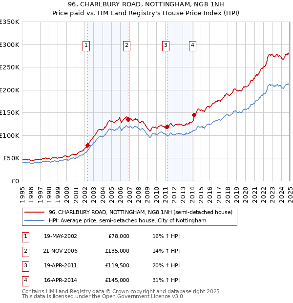 96, CHARLBURY ROAD, NOTTINGHAM, NG8 1NH: Price paid vs HM Land Registry's House Price Index