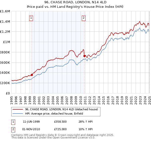 96, CHASE ROAD, LONDON, N14 4LD: Price paid vs HM Land Registry's House Price Index