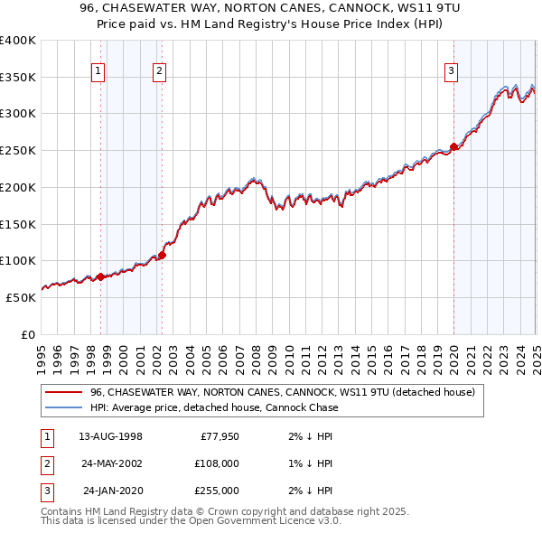 96, CHASEWATER WAY, NORTON CANES, CANNOCK, WS11 9TU: Price paid vs HM Land Registry's House Price Index