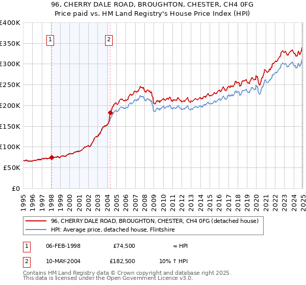 96, CHERRY DALE ROAD, BROUGHTON, CHESTER, CH4 0FG: Price paid vs HM Land Registry's House Price Index