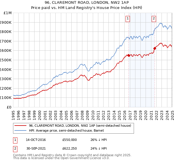 96, CLAREMONT ROAD, LONDON, NW2 1AP: Price paid vs HM Land Registry's House Price Index