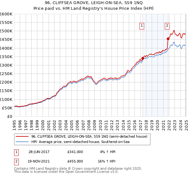 96, CLIFFSEA GROVE, LEIGH-ON-SEA, SS9 1NQ: Price paid vs HM Land Registry's House Price Index