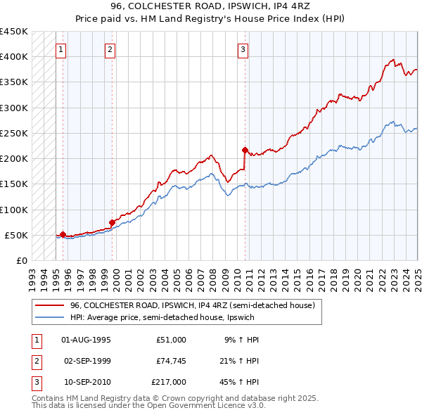 96, COLCHESTER ROAD, IPSWICH, IP4 4RZ: Price paid vs HM Land Registry's House Price Index