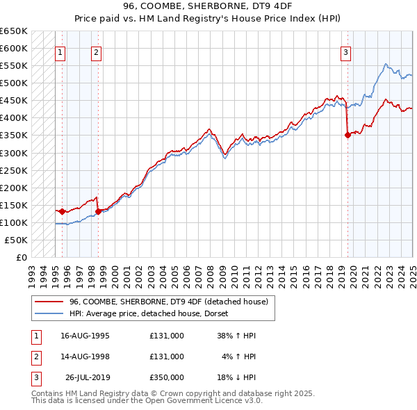 96, COOMBE, SHERBORNE, DT9 4DF: Price paid vs HM Land Registry's House Price Index