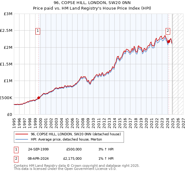 96, COPSE HILL, LONDON, SW20 0NN: Price paid vs HM Land Registry's House Price Index