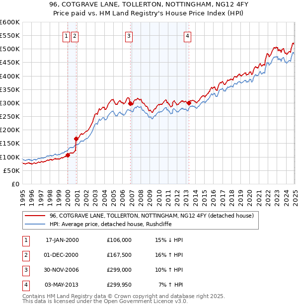 96, COTGRAVE LANE, TOLLERTON, NOTTINGHAM, NG12 4FY: Price paid vs HM Land Registry's House Price Index