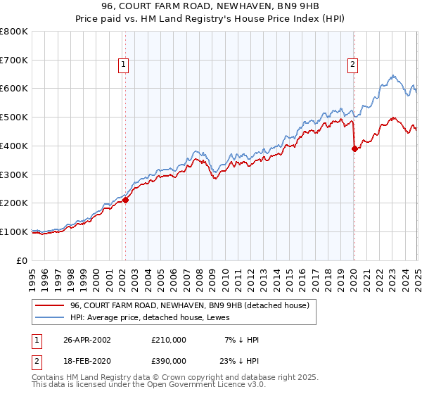 96, COURT FARM ROAD, NEWHAVEN, BN9 9HB: Price paid vs HM Land Registry's House Price Index