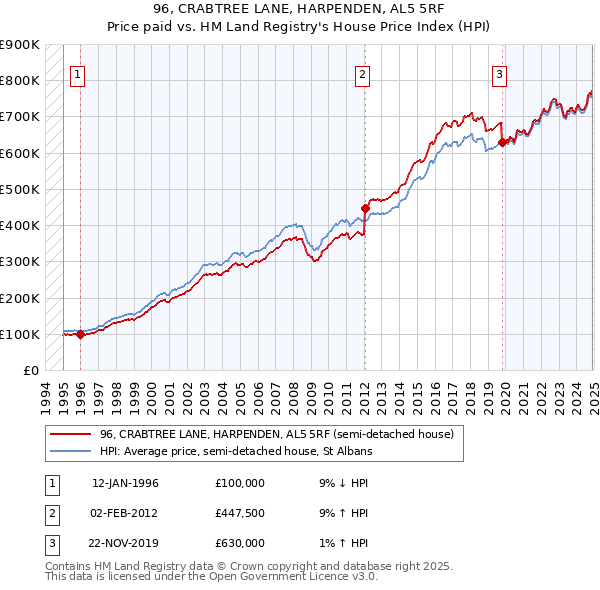 96, CRABTREE LANE, HARPENDEN, AL5 5RF: Price paid vs HM Land Registry's House Price Index