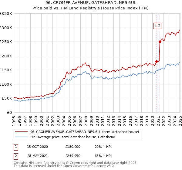 96, CROMER AVENUE, GATESHEAD, NE9 6UL: Price paid vs HM Land Registry's House Price Index