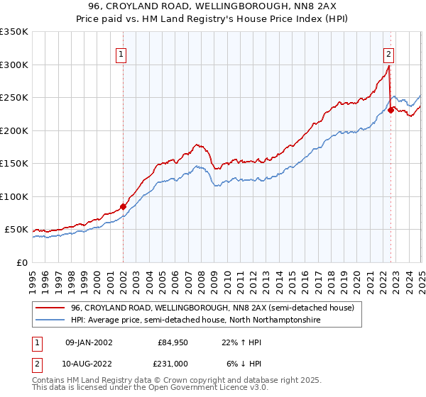 96, CROYLAND ROAD, WELLINGBOROUGH, NN8 2AX: Price paid vs HM Land Registry's House Price Index