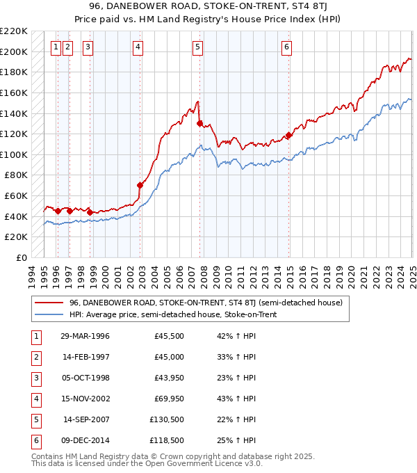 96, DANEBOWER ROAD, STOKE-ON-TRENT, ST4 8TJ: Price paid vs HM Land Registry's House Price Index