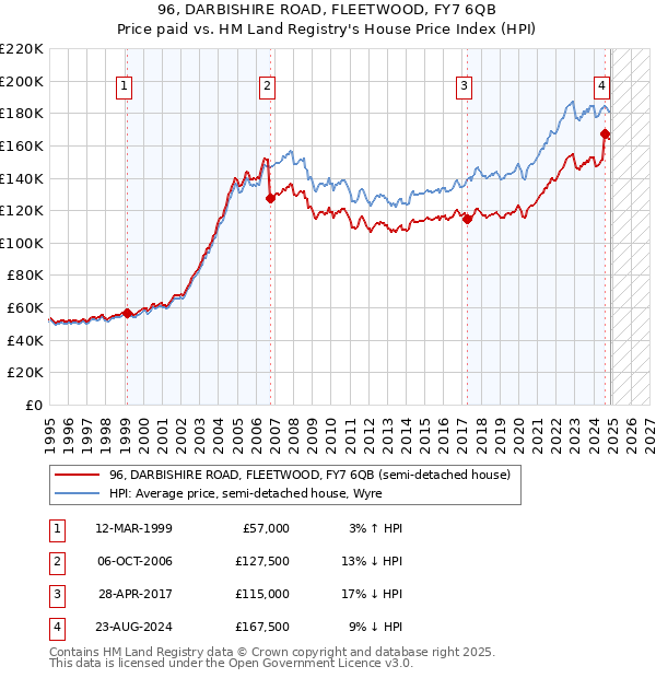 96, DARBISHIRE ROAD, FLEETWOOD, FY7 6QB: Price paid vs HM Land Registry's House Price Index