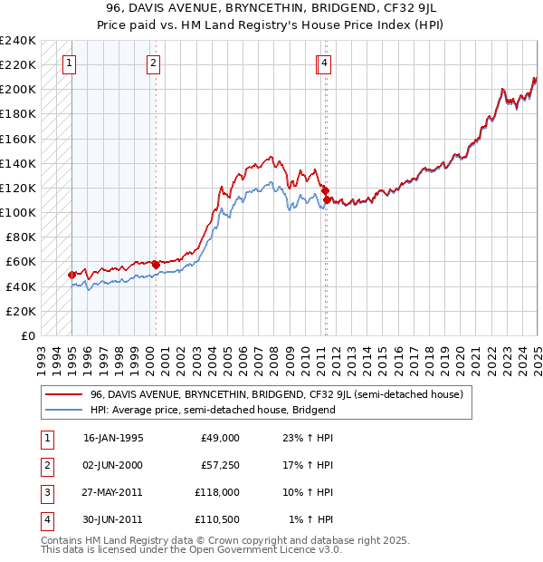 96, DAVIS AVENUE, BRYNCETHIN, BRIDGEND, CF32 9JL: Price paid vs HM Land Registry's House Price Index