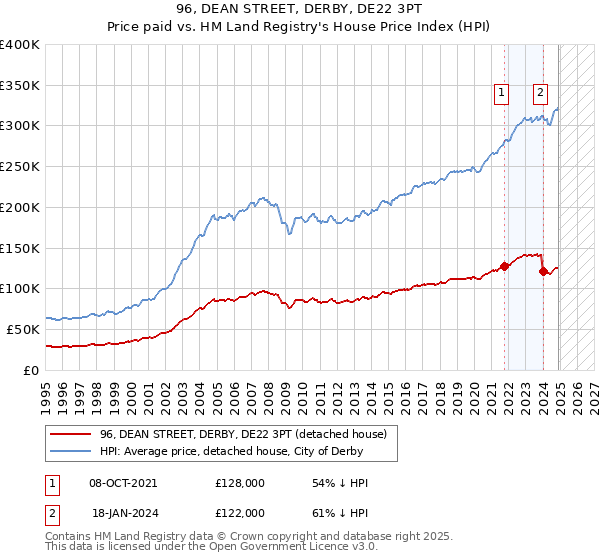 96, DEAN STREET, DERBY, DE22 3PT: Price paid vs HM Land Registry's House Price Index