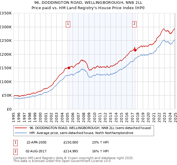 96, DODDINGTON ROAD, WELLINGBOROUGH, NN8 2LL: Price paid vs HM Land Registry's House Price Index