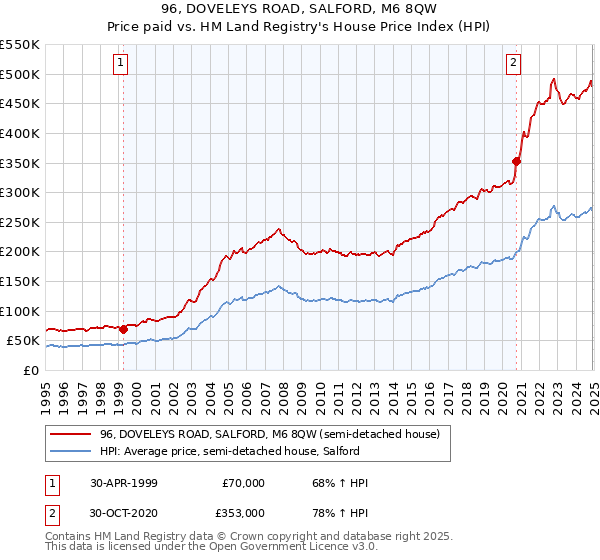 96, DOVELEYS ROAD, SALFORD, M6 8QW: Price paid vs HM Land Registry's House Price Index