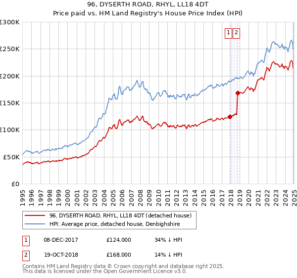 96, DYSERTH ROAD, RHYL, LL18 4DT: Price paid vs HM Land Registry's House Price Index