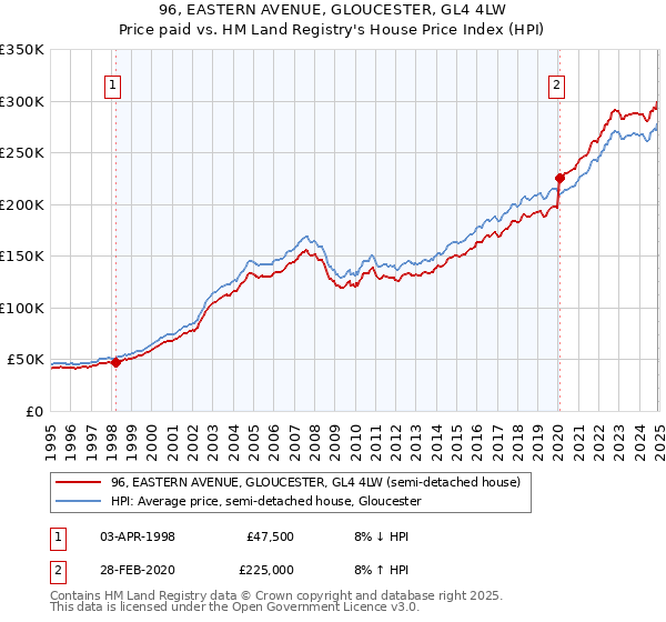 96, EASTERN AVENUE, GLOUCESTER, GL4 4LW: Price paid vs HM Land Registry's House Price Index