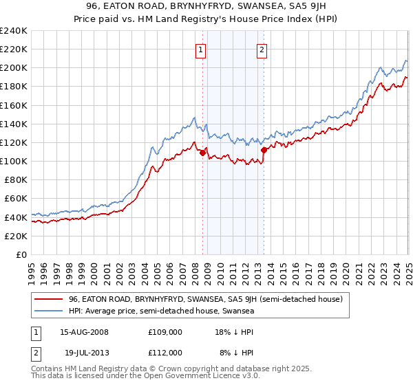 96, EATON ROAD, BRYNHYFRYD, SWANSEA, SA5 9JH: Price paid vs HM Land Registry's House Price Index