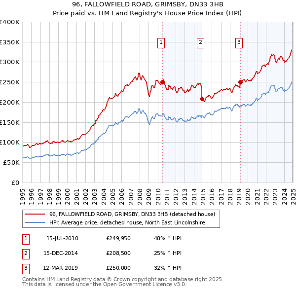 96, FALLOWFIELD ROAD, GRIMSBY, DN33 3HB: Price paid vs HM Land Registry's House Price Index