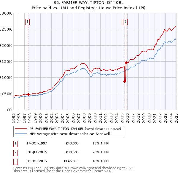 96, FARMER WAY, TIPTON, DY4 0BL: Price paid vs HM Land Registry's House Price Index