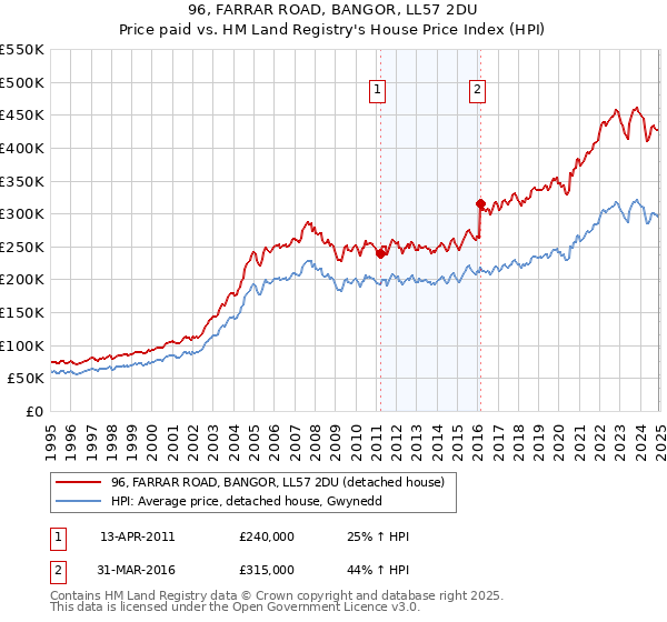 96, FARRAR ROAD, BANGOR, LL57 2DU: Price paid vs HM Land Registry's House Price Index