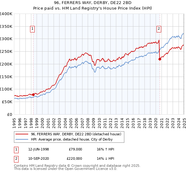 96, FERRERS WAY, DERBY, DE22 2BD: Price paid vs HM Land Registry's House Price Index