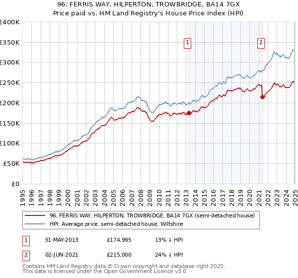 96, FERRIS WAY, HILPERTON, TROWBRIDGE, BA14 7GX: Price paid vs HM Land Registry's House Price Index