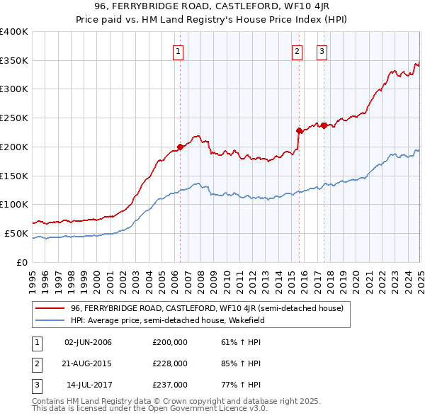 96, FERRYBRIDGE ROAD, CASTLEFORD, WF10 4JR: Price paid vs HM Land Registry's House Price Index