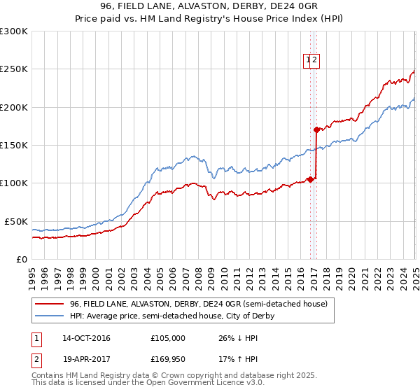 96, FIELD LANE, ALVASTON, DERBY, DE24 0GR: Price paid vs HM Land Registry's House Price Index