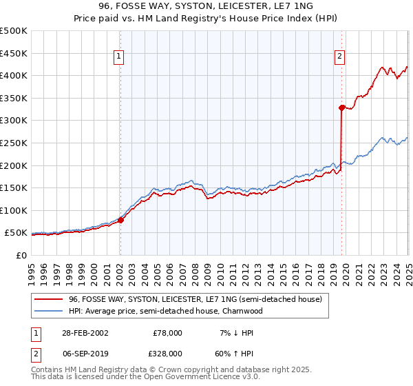 96, FOSSE WAY, SYSTON, LEICESTER, LE7 1NG: Price paid vs HM Land Registry's House Price Index