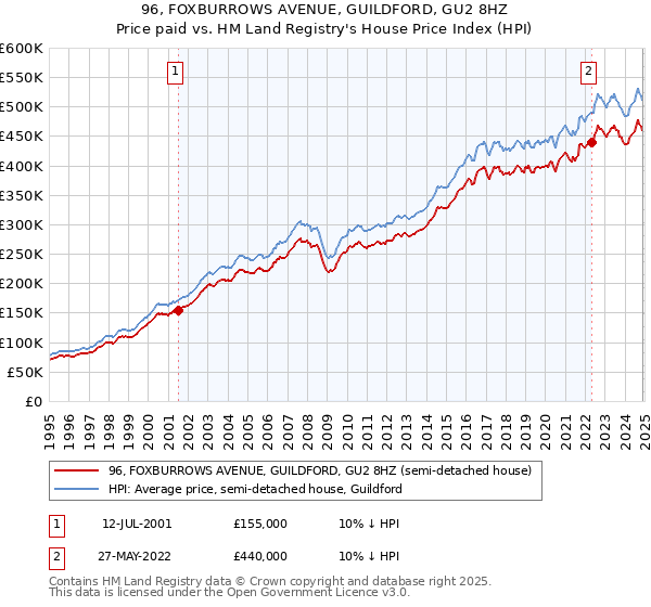 96, FOXBURROWS AVENUE, GUILDFORD, GU2 8HZ: Price paid vs HM Land Registry's House Price Index