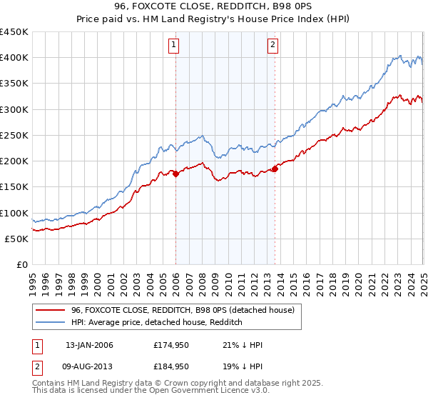 96, FOXCOTE CLOSE, REDDITCH, B98 0PS: Price paid vs HM Land Registry's House Price Index