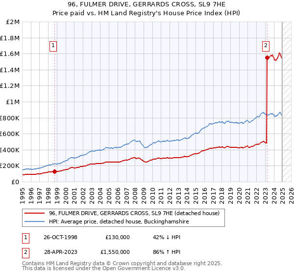 96, FULMER DRIVE, GERRARDS CROSS, SL9 7HE: Price paid vs HM Land Registry's House Price Index