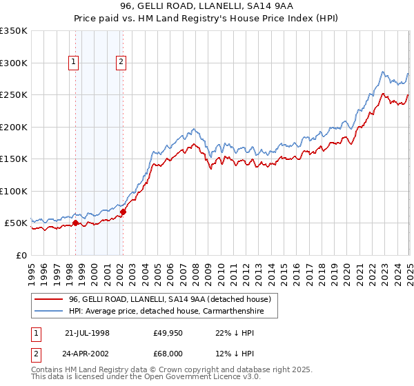 96, GELLI ROAD, LLANELLI, SA14 9AA: Price paid vs HM Land Registry's House Price Index