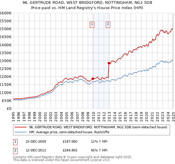 96, GERTRUDE ROAD, WEST BRIDGFORD, NOTTINGHAM, NG2 5DB: Price paid vs HM Land Registry's House Price Index