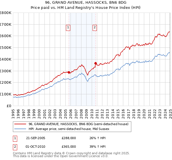 96, GRAND AVENUE, HASSOCKS, BN6 8DG: Price paid vs HM Land Registry's House Price Index