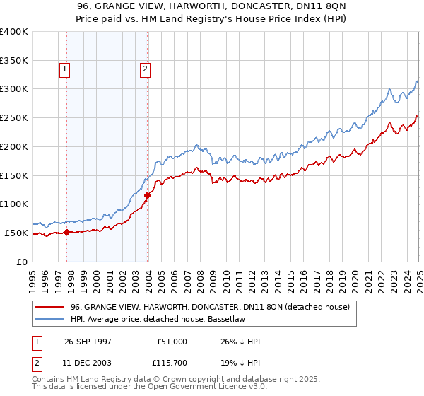 96, GRANGE VIEW, HARWORTH, DONCASTER, DN11 8QN: Price paid vs HM Land Registry's House Price Index