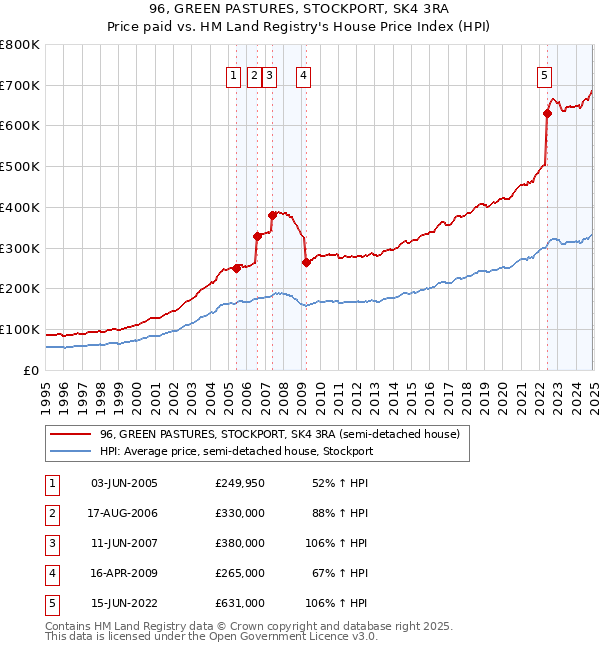 96, GREEN PASTURES, STOCKPORT, SK4 3RA: Price paid vs HM Land Registry's House Price Index