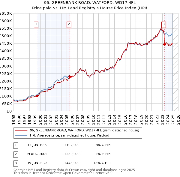 96, GREENBANK ROAD, WATFORD, WD17 4FL: Price paid vs HM Land Registry's House Price Index