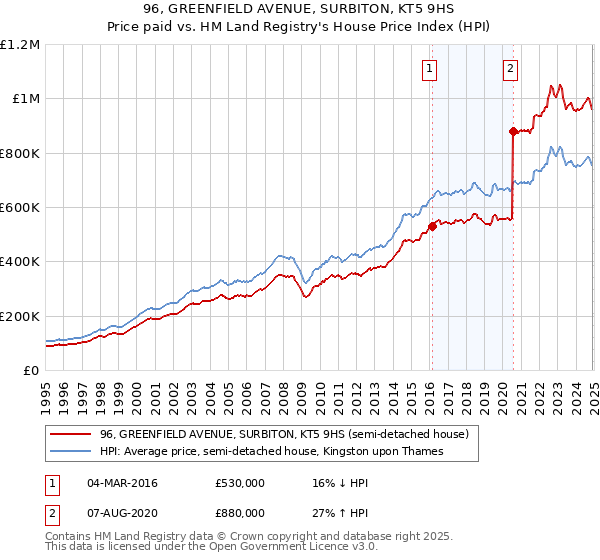 96, GREENFIELD AVENUE, SURBITON, KT5 9HS: Price paid vs HM Land Registry's House Price Index