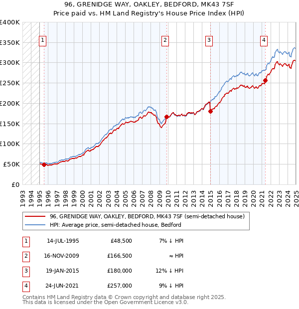 96, GRENIDGE WAY, OAKLEY, BEDFORD, MK43 7SF: Price paid vs HM Land Registry's House Price Index