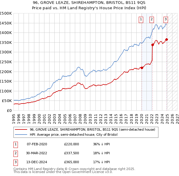 96, GROVE LEAZE, SHIREHAMPTON, BRISTOL, BS11 9QS: Price paid vs HM Land Registry's House Price Index
