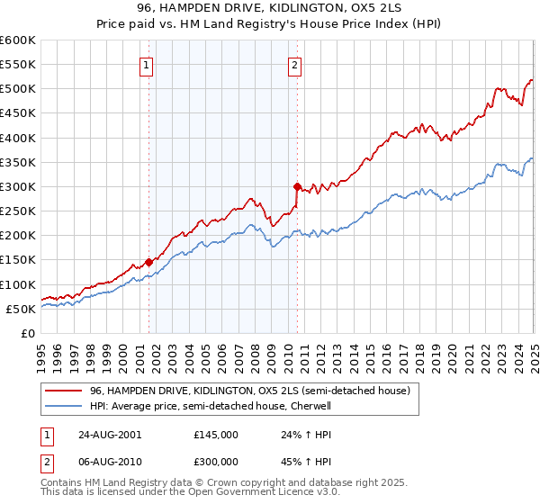 96, HAMPDEN DRIVE, KIDLINGTON, OX5 2LS: Price paid vs HM Land Registry's House Price Index