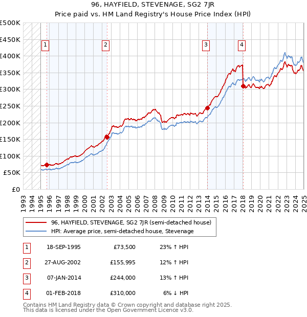 96, HAYFIELD, STEVENAGE, SG2 7JR: Price paid vs HM Land Registry's House Price Index