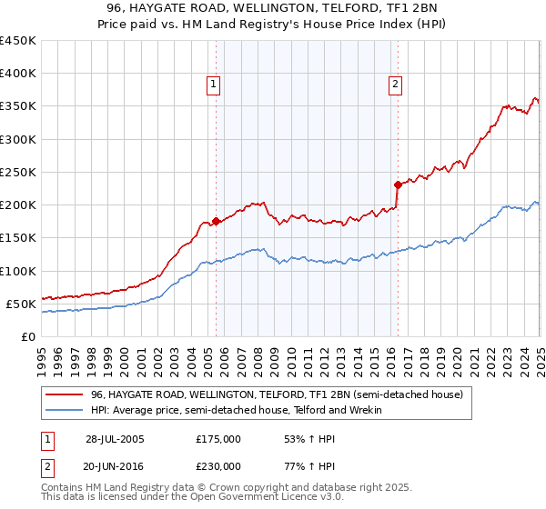 96, HAYGATE ROAD, WELLINGTON, TELFORD, TF1 2BN: Price paid vs HM Land Registry's House Price Index