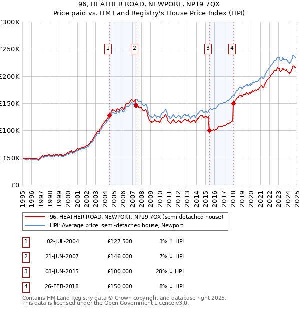 96, HEATHER ROAD, NEWPORT, NP19 7QX: Price paid vs HM Land Registry's House Price Index