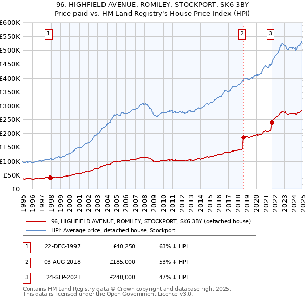 96, HIGHFIELD AVENUE, ROMILEY, STOCKPORT, SK6 3BY: Price paid vs HM Land Registry's House Price Index
