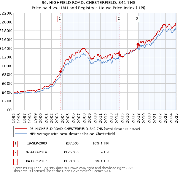 96, HIGHFIELD ROAD, CHESTERFIELD, S41 7HS: Price paid vs HM Land Registry's House Price Index