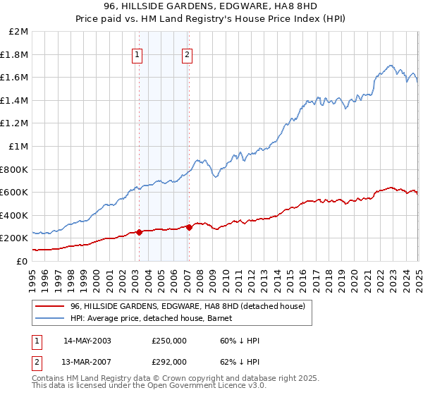 96, HILLSIDE GARDENS, EDGWARE, HA8 8HD: Price paid vs HM Land Registry's House Price Index